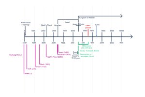 Biblical Timeline of Our Complete History, and Future