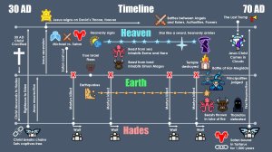 Spiritual Timeline of 30 AD to 70 AD